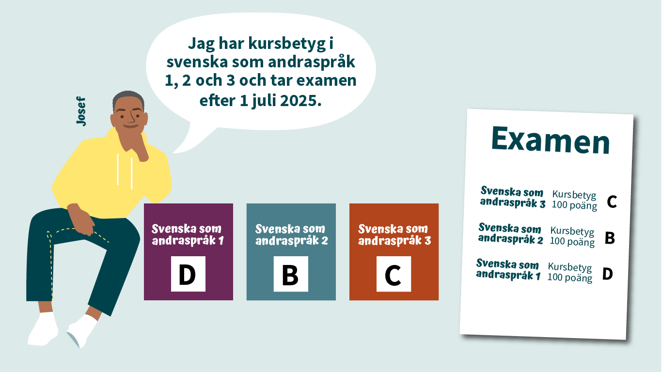 En bild med ett elevexempel som visar en elev som har kursbetyg i svenska som andraspråk 1-3. Då följer samtliga kursbetyg med i examen.