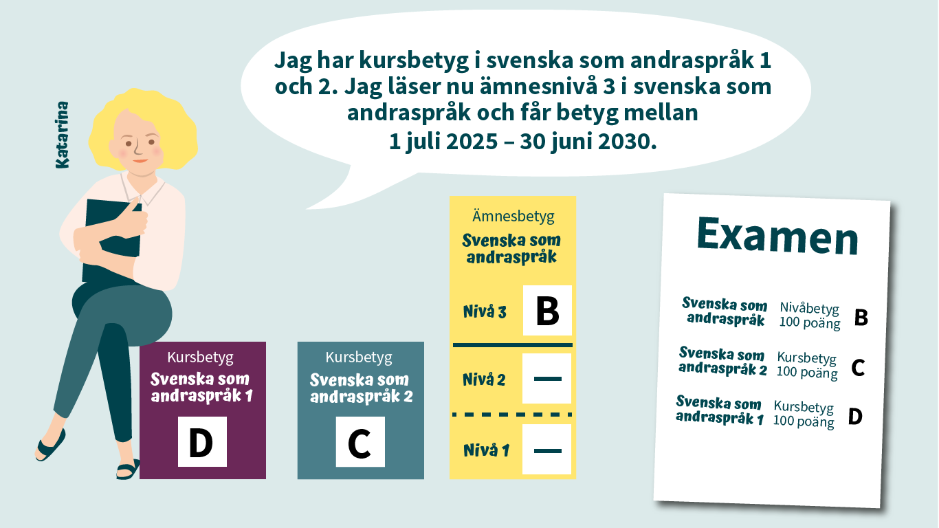 En bild som visar ett elevexempel som visar en elev som har kursbetyg i svenska som andraspråk 1-2 och ämnesbetyg i svenska som andraspråk 3. Då följer både kursbetygen i kurs 1 och 2 samt ämnesbetyget för nivå 3 med i examen.
