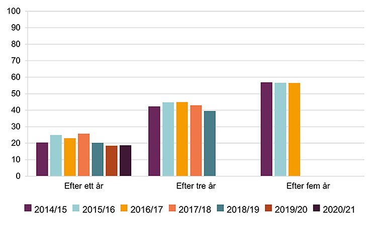 Diagram över andelen rektorer i grundskolan som slutat som rektor efter ett, tre och fem läsår, läsåren 2014/15–2020/21